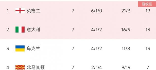 开云体育官网-欧预赛：乌克兰连胜，夺得小组头名的简单介绍