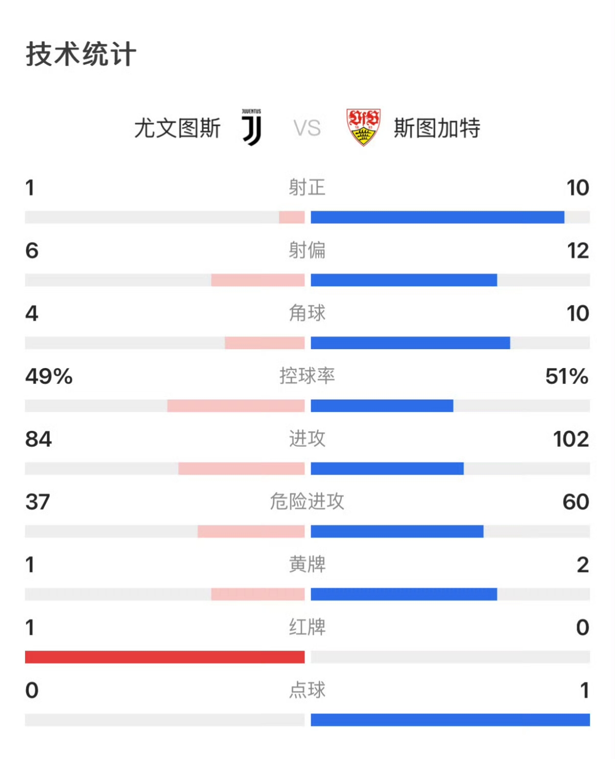 尤文图斯客场大胜热那亚,领跑积分榜的简单介绍 尤文图斯客场大胜热那亚,领跑积分榜的简单介绍