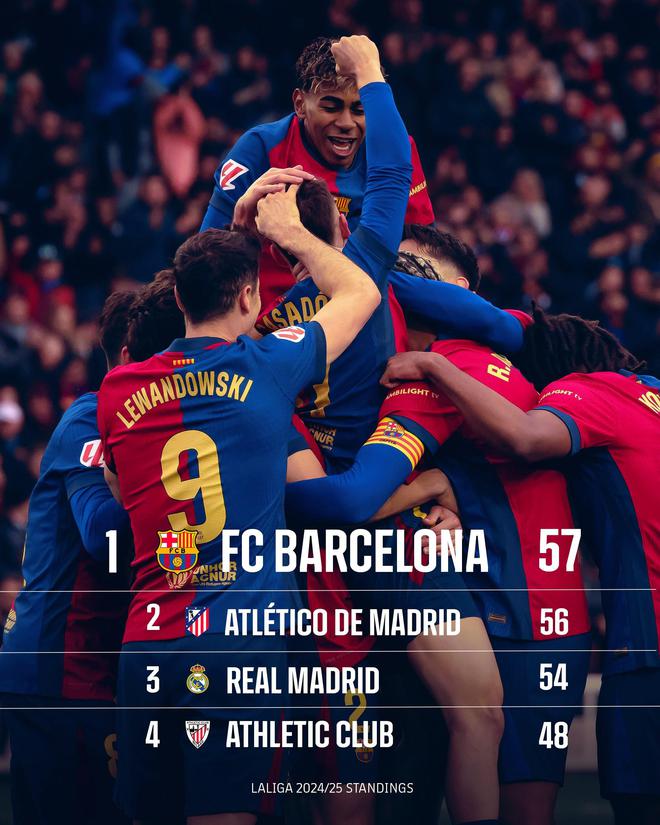 皇马主场失利,巴塞罗那逐步拉开积分差距 皇马主场失利,巴塞罗那逐步拉开积分差距