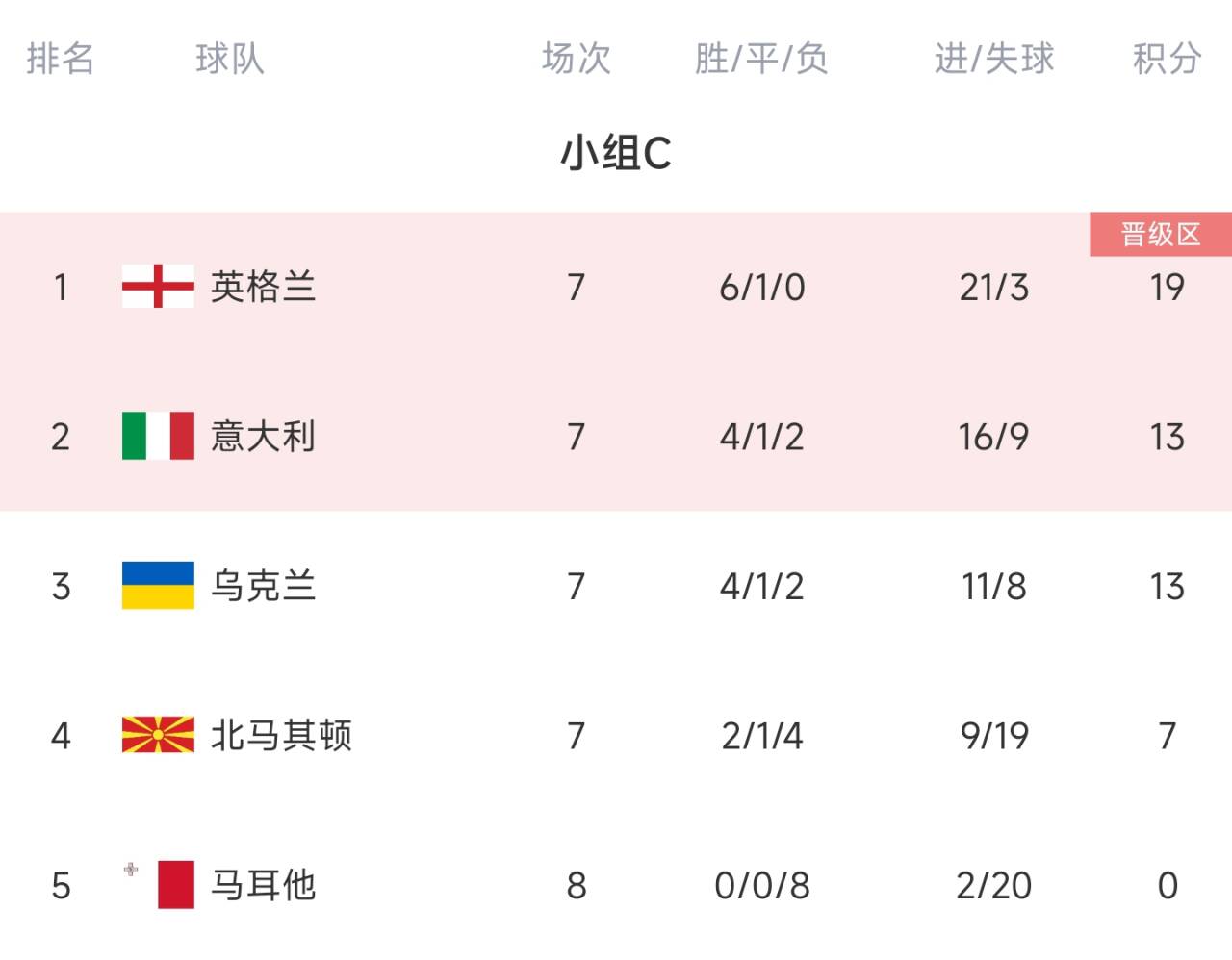 欧预赛：乌克兰连胜，夺得小组头名的简单介绍