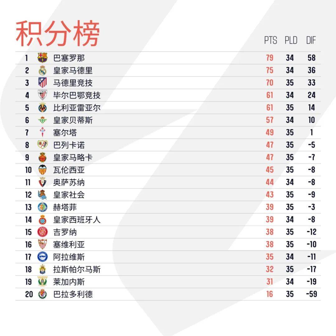 马竞客场大胜埃瓦尔,稳定排名第三 马竞客场大胜埃瓦尔,稳定排名第三