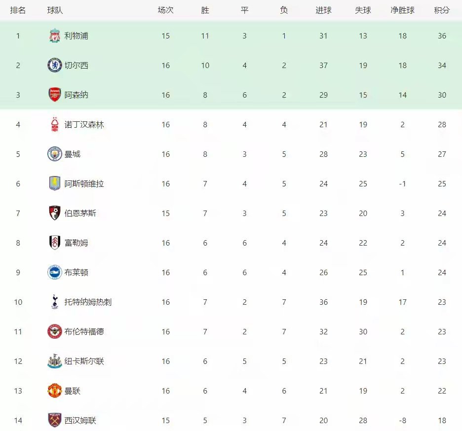 曼联客场大胜,继续领跑积分榜的简单介绍 曼联客场大胜,继续领跑积分榜的简单介绍